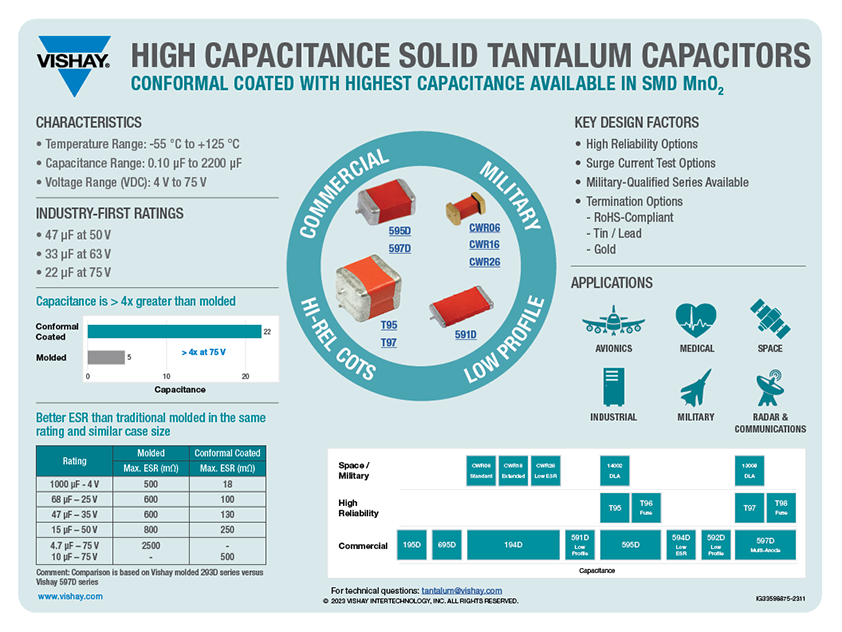 Conformal Coated Tantalum Capacitors
