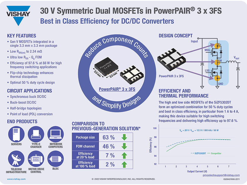 30 V Symmetric Dual MOSFETs in PowerPAIR® 3 x 3FS   