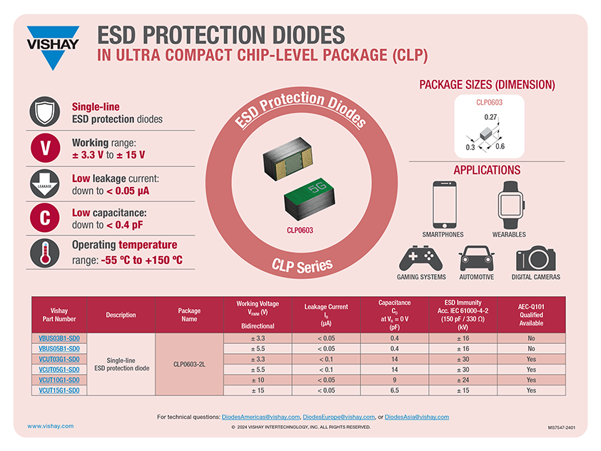 ESD Protection Diodes in CLP Package