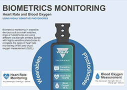 Biometrics Monitoring in Wearable Devices