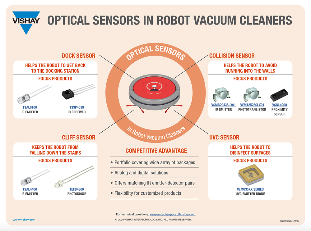Optical Sensors in Robot Vacuum Cleaners