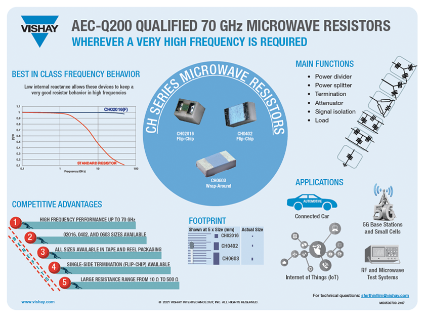 Microwave Resistors