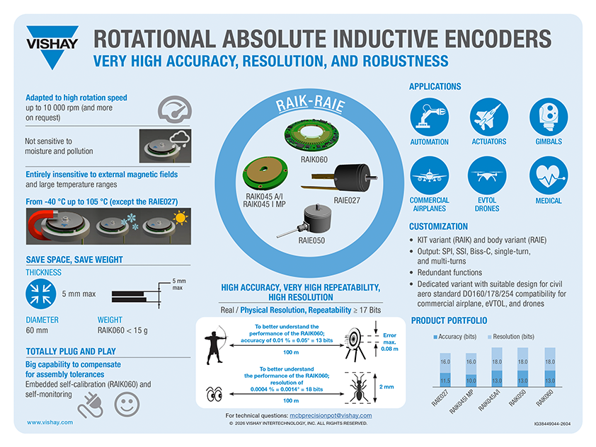 Rotational Absolute Inductive Encoders