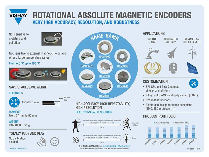 Rotational Absolute Magnetic Encoders