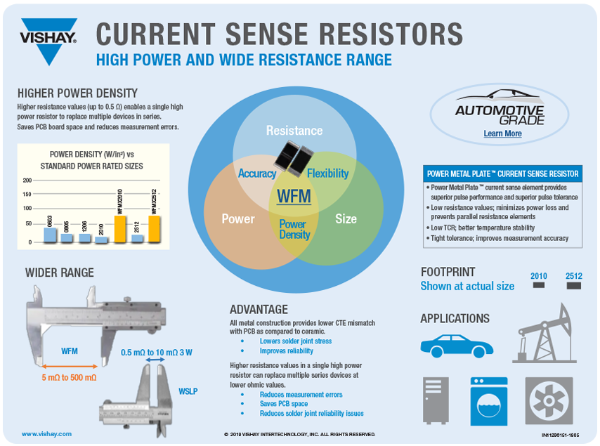 WFM - Current Sense, High Power and Wide Resistance