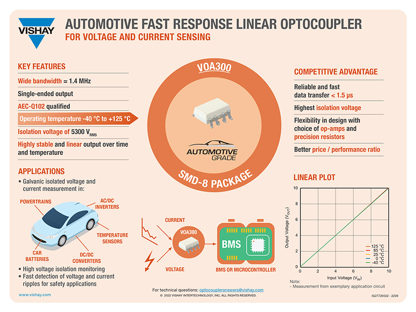 Automotive Fast Response Linear Optocoupler